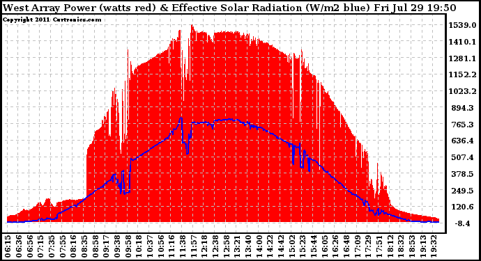 Solar PV/Inverter Performance West Array Power Output & Effective Solar Radiation