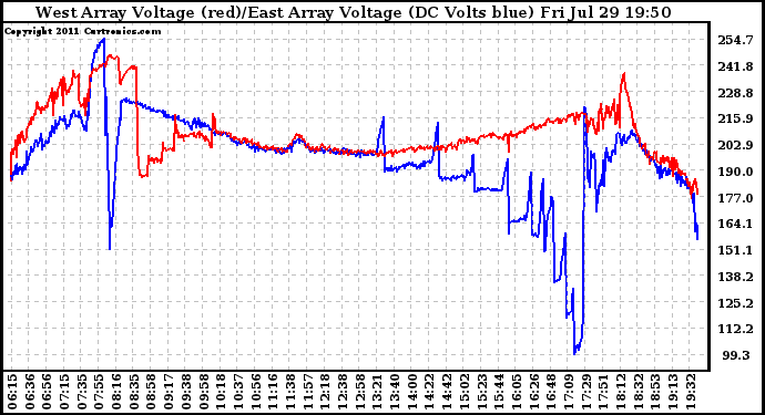 Solar PV/Inverter Performance Photovoltaic Panel Voltage Output