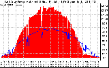 Solar PV/Inverter Performance East Array Power Output & Solar Radiation