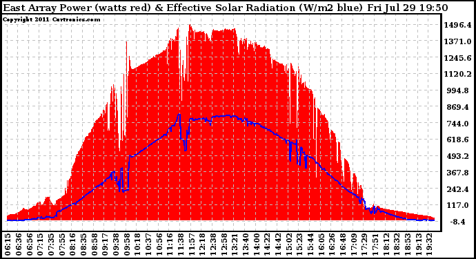 Solar PV/Inverter Performance East Array Power Output & Effective Solar Radiation