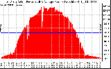 Solar PV/Inverter Performance East Array Actual & Average Power Output