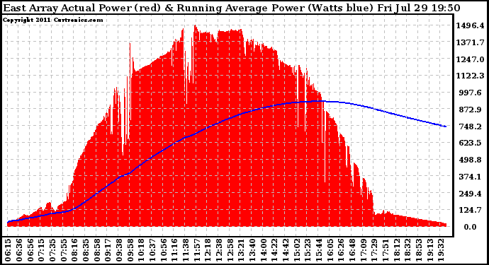 Solar PV/Inverter Performance East Array Actual & Running Average Power Output