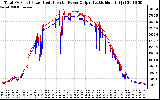 Solar PV/Inverter Performance PV Panel Power Output & Inverter Power Output