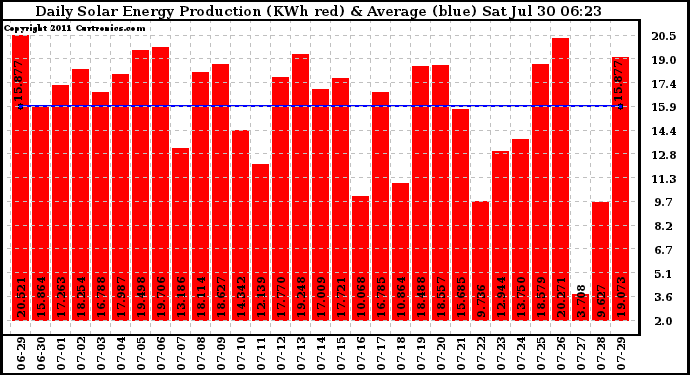 Solar PV/Inverter Performance Daily Solar Energy Production