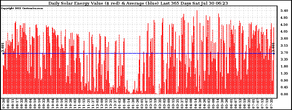 Solar PV/Inverter Performance Daily Solar Energy Production Value Last 365 Days