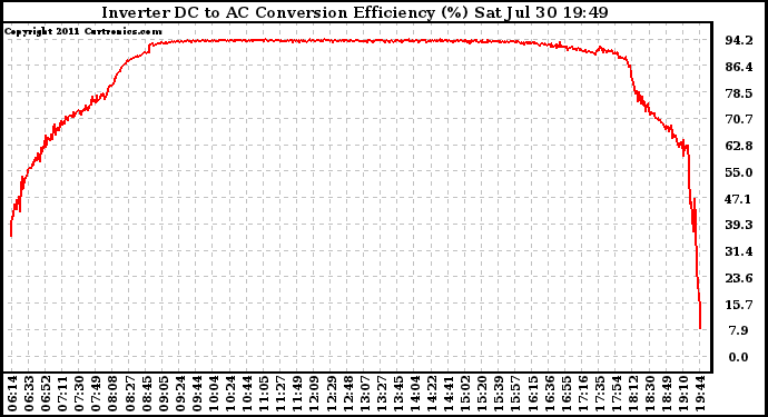 Solar PV/Inverter Performance Inverter DC to AC Conversion Efficiency