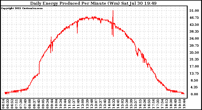 Solar PV/Inverter Performance Daily Energy Production Per Minute