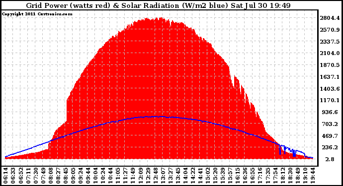 Solar PV/Inverter Performance Grid Power & Solar Radiation