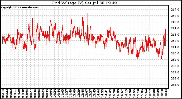 Solar PV/Inverter Performance Grid Voltage