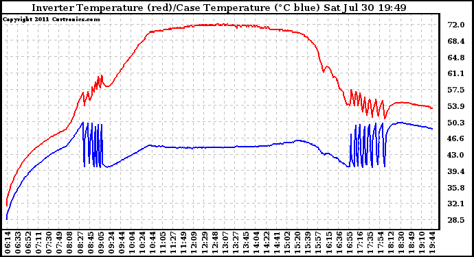 Solar PV/Inverter Performance Inverter Operating Temperature