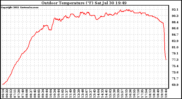 Solar PV/Inverter Performance Outdoor Temperature