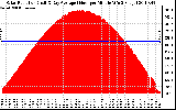 Solar PV/Inverter Performance Solar Radiation & Day Average per Minute