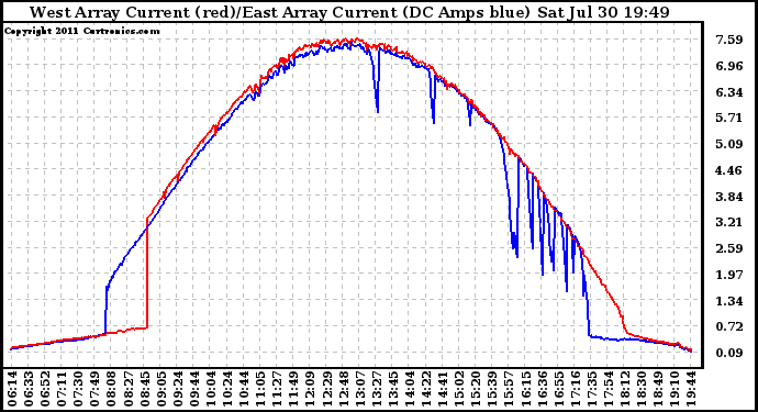 Solar PV/Inverter Performance Photovoltaic Panel Current Output