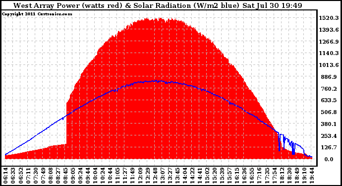 Solar PV/Inverter Performance West Array Power Output & Solar Radiation