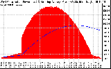 Solar PV/Inverter Performance West Array Actual & Running Average Power Output