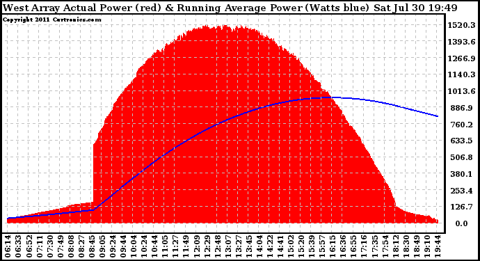 Solar PV/Inverter Performance West Array Actual & Running Average Power Output