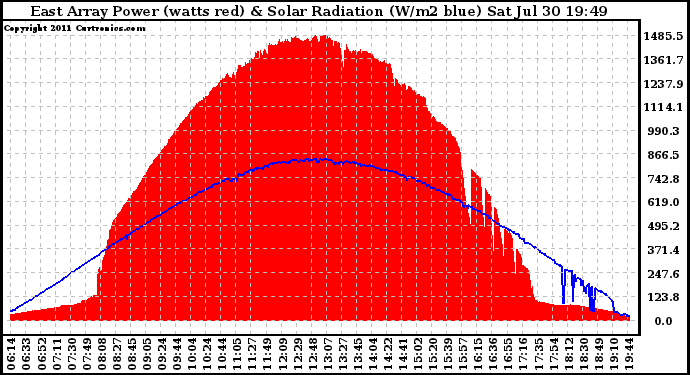 Solar PV/Inverter Performance East Array Power Output & Solar Radiation