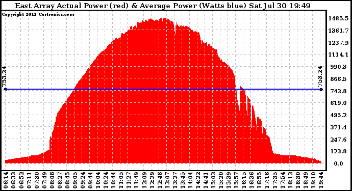 Solar PV/Inverter Performance East Array Actual & Average Power Output