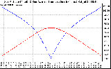 Solar PV/Inverter Performance Sun Altitude Angle & Azimuth Angle