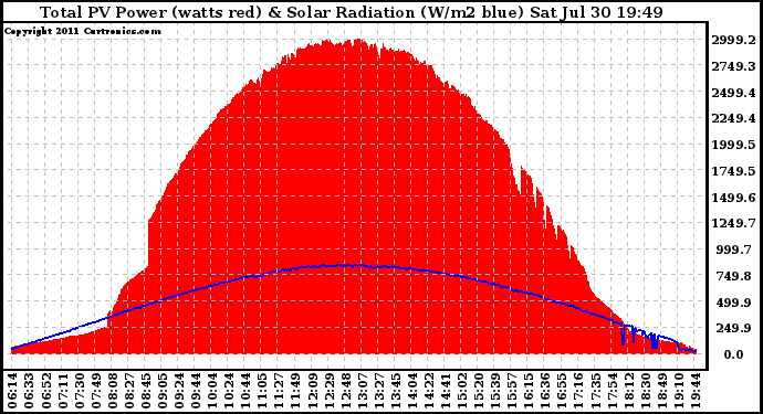 Solar PV/Inverter Performance Total PV Panel Power Output & Solar Radiation