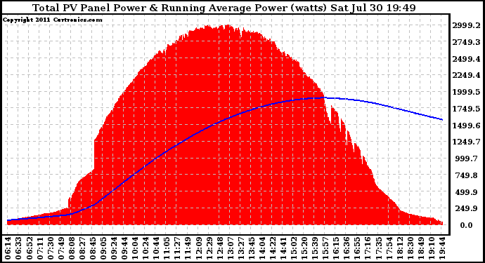 Solar PV/Inverter Performance Total PV Panel & Running Average Power Output