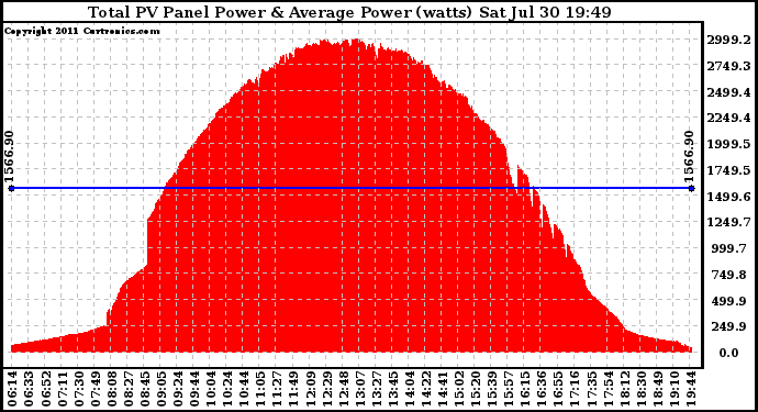 Solar PV/Inverter Performance Total PV Panel Power Output