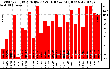 Solar PV/Inverter Performance Weekly Solar Energy Production