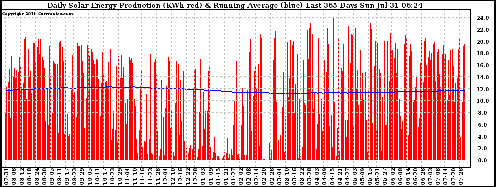 Solar PV/Inverter Performance Daily Solar Energy Production Running Average Last 365 Days