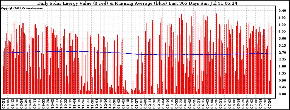 Solar PV/Inverter Performance Daily Solar Energy Production Value Running Average Last 365 Days