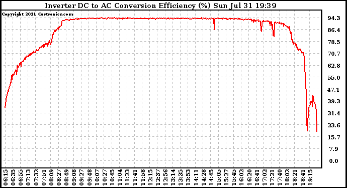 Solar PV/Inverter Performance Inverter DC to AC Conversion Efficiency