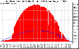 Solar PV/Inverter Performance Grid Power & Solar Radiation