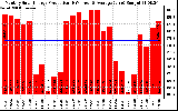 Solar PV/Inverter Performance Monthly Solar Energy Production