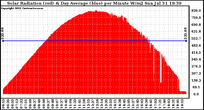 Solar PV/Inverter Performance Solar Radiation & Day Average per Minute