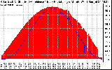 Solar PV/Inverter Performance Solar Radiation & Effective Solar Radiation per Minute