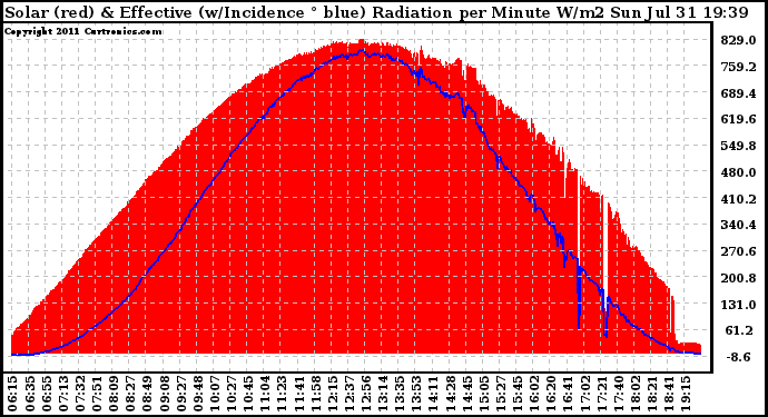 Solar PV/Inverter Performance Solar Radiation & Effective Solar Radiation per Minute