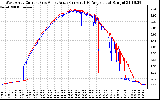 Solar PV/Inverter Performance Photovoltaic Panel Current Output