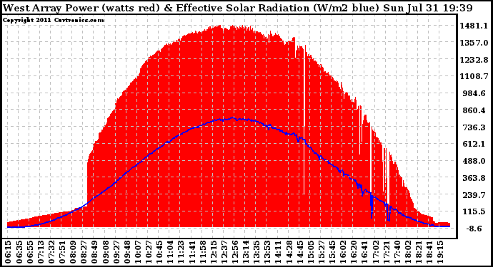 Solar PV/Inverter Performance West Array Power Output & Effective Solar Radiation