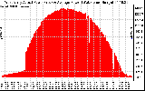 Solar PV/Inverter Performance West Array Actual & Average Power Output