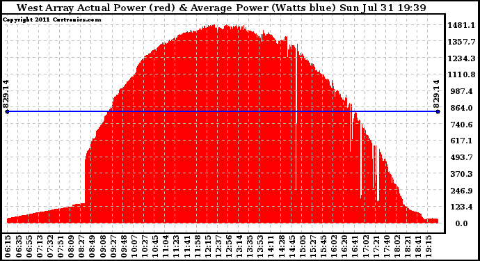 Solar PV/Inverter Performance West Array Actual & Average Power Output