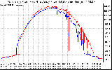 Solar PV/Inverter Performance Photovoltaic Panel Power Output