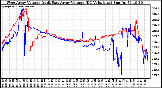 Solar PV/Inverter Performance Photovoltaic Panel Voltage Output