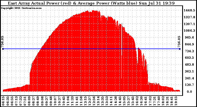 Solar PV/Inverter Performance East Array Actual & Average Power Output