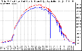 Solar PV/Inverter Performance PV Panel Power Output & Inverter Power Output