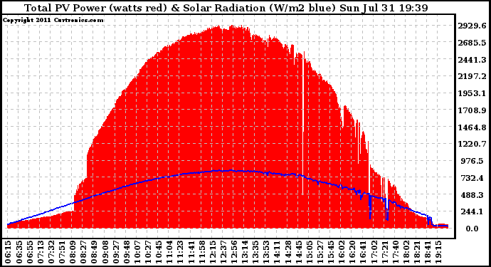 Solar PV/Inverter Performance Total PV Panel Power Output & Solar Radiation