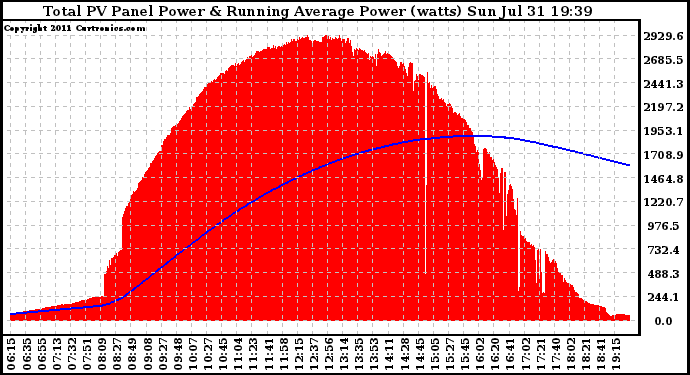 Solar PV/Inverter Performance Total PV Panel & Running Average Power Output