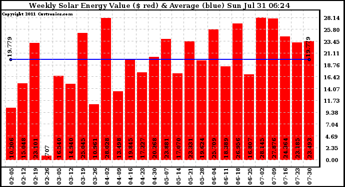 Solar PV/Inverter Performance Weekly Solar Energy Production Value