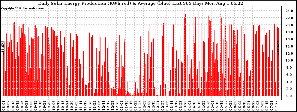 Solar PV/Inverter Performance Daily Solar Energy Production Last 365 Days