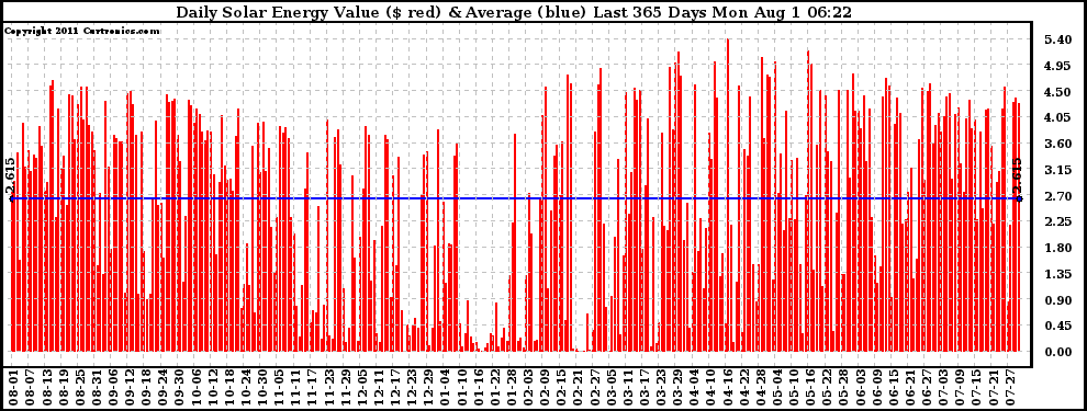 Solar PV/Inverter Performance Daily Solar Energy Production Value Last 365 Days