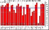 Solar PV/Inverter Performance Daily Solar Energy Production Value