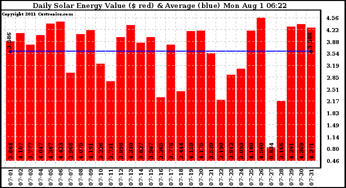 Solar PV/Inverter Performance Daily Solar Energy Production Value